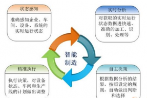 “智能工厂”和“智能制造”有什么区别和联系呢