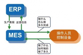 关于MES与ERP集成的那点事