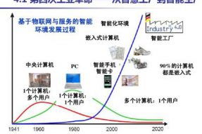 如何打造工业4.0智能工厂？